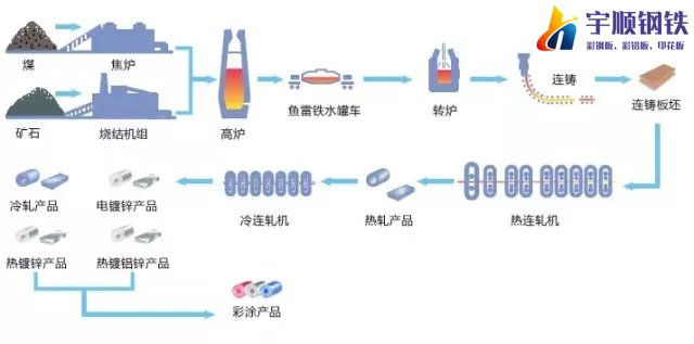 彩鋼板生產工藝流程(圖1)